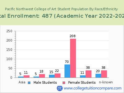 Pacific Northwest College of Art 2023 Student Population by Gender and Race chart