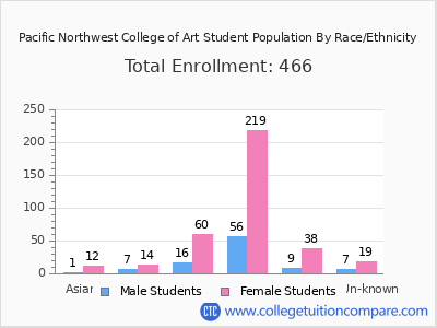 Pacific Northwest College of Art 2025 Student Population by Gender and Race chart