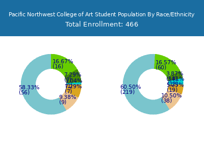 Pacific Northwest College of Art 2025 Student Population by Gender and Race chart