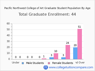 Pacific Northwest College of Art 2024 Graduate Enrollment by Age chart