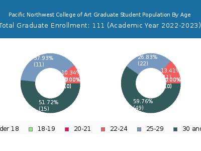 Pacific Northwest College of Art 2023 Graduate Enrollment Age Diversity Pie chart