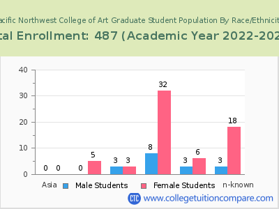 Pacific Northwest College of Art 2023 Graduate Enrollment by Gender and Race chart