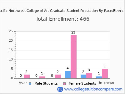 Pacific Northwest College of Art 2025 Graduate Enrollment by Gender and Race chart