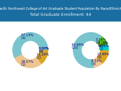 Pacific Northwest College of Art 2025 Graduate Enrollment by Gender and Race chart