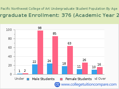 Pacific Northwest College of Art 2023 Undergraduate Enrollment by Age chart