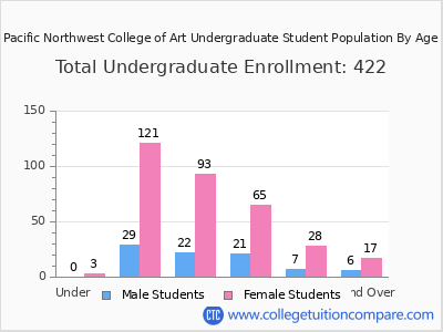 Pacific Northwest College of Art 2024 Undergraduate Enrollment by Age chart