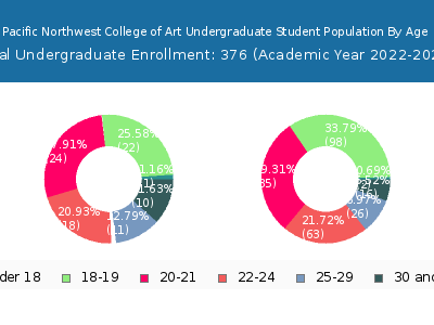 Pacific Northwest College of Art 2023 Undergraduate Enrollment Age Diversity Pie chart