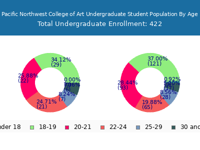 Pacific Northwest College of Art 2024 Undergraduate Enrollment Age Diversity Pie chart