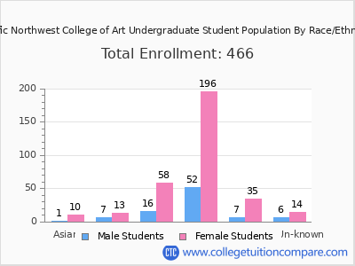 Pacific Northwest College of Art 2025 Undergraduate Enrollment by Gender and Race chart