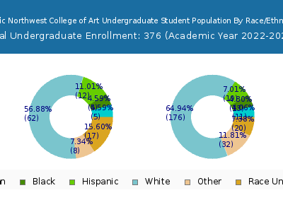 Pacific Northwest College of Art 2023 Undergraduate Enrollment by Gender and Race chart