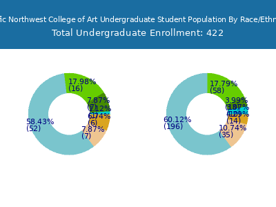 Pacific Northwest College of Art 2025 Undergraduate Enrollment by Gender and Race chart