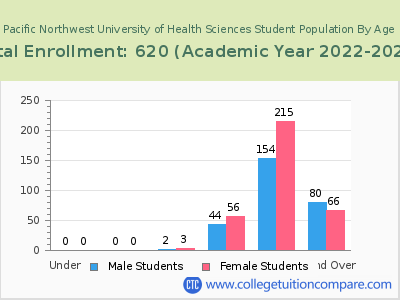 Pacific Northwest University of Health Sciences 2023 Student Population by Age chart