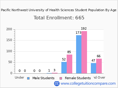 Pacific Northwest University of Health Sciences 2024 Student Population by Age chart