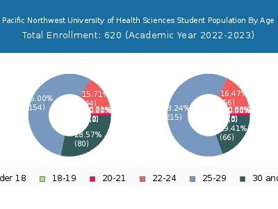Pacific Northwest University of Health Sciences 2023 Student Population Age Diversity Pie chart