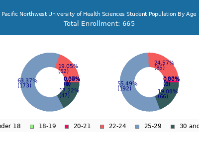 Pacific Northwest University of Health Sciences 2024 Student Population Age Diversity Pie chart