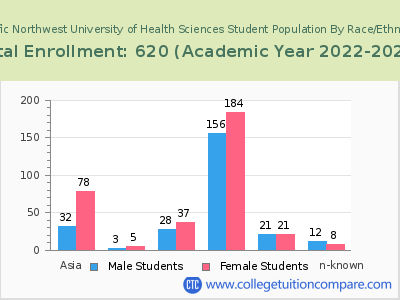 Pacific Northwest University of Health Sciences 2023 Student Population by Gender and Race chart