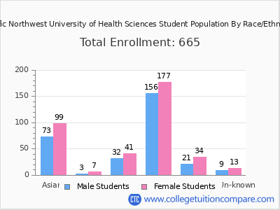 Pacific Northwest University of Health Sciences 2025 Student Population by Gender and Race chart