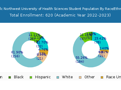 Pacific Northwest University of Health Sciences 2023 Student Population by Gender and Race chart