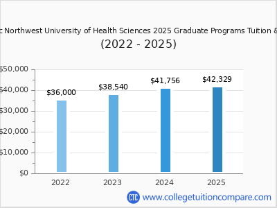 Pacific Northwest University of Health Sciences 2025 graduate tuition chart