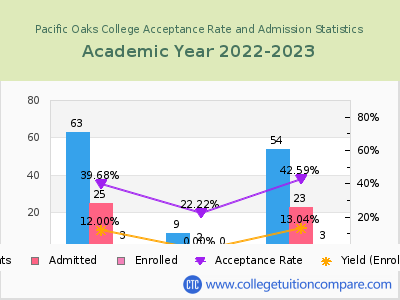 Pacific Oaks College 2023 Acceptance Rate By Gender chart