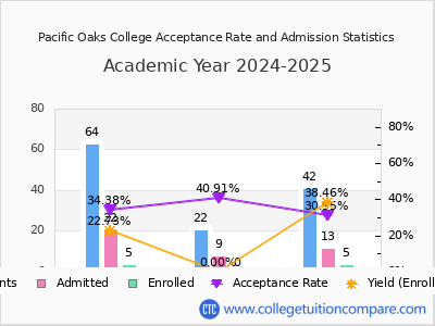 Pacific Oaks College 2025 Acceptance Rate By Gender chart