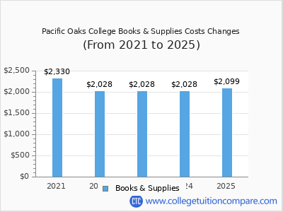 Pacific Oaks College 2025 books & supplies cost chart