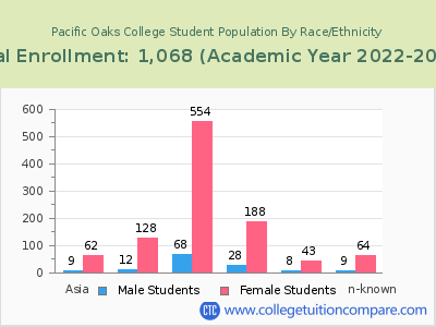 Pacific Oaks College 2023 Student Population by Gender and Race chart