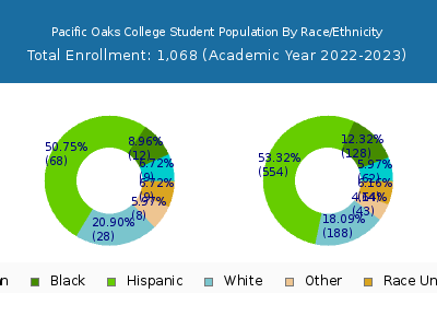 Pacific Oaks College 2023 Student Population by Gender and Race chart