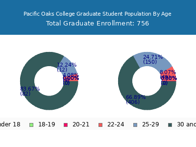 Pacific Oaks College 2024 Graduate Enrollment Age Diversity Pie chart