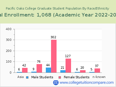 Pacific Oaks College 2023 Graduate Enrollment by Gender and Race chart