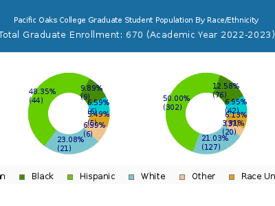 Pacific Oaks College 2023 Graduate Enrollment by Gender and Race chart