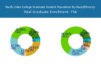 Pacific Oaks College 2025 Graduate Enrollment by Gender and Race chart