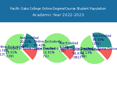 Pacific Oaks College 2023 Online Student Population chart