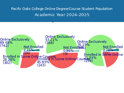 Pacific Oaks College 2025 Online Student Population chart