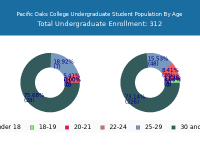 Pacific Oaks College 2024 Undergraduate Enrollment Age Diversity Pie chart