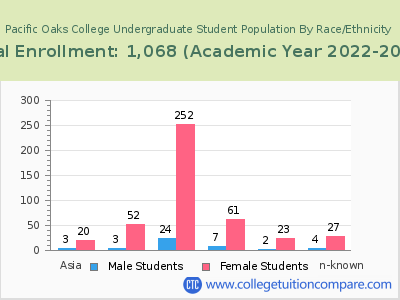 Pacific Oaks College 2023 Undergraduate Enrollment by Gender and Race chart