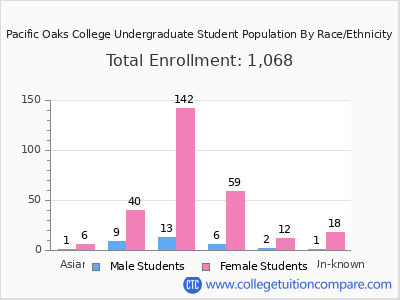 Pacific Oaks College 2025 Undergraduate Enrollment by Gender and Race chart