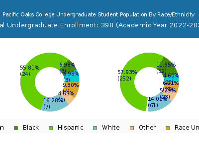 Pacific Oaks College 2023 Undergraduate Enrollment by Gender and Race chart