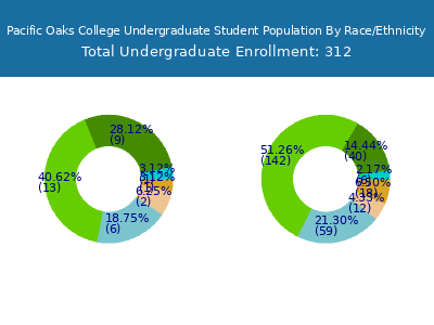 Pacific Oaks College 2025 Undergraduate Enrollment by Gender and Race chart