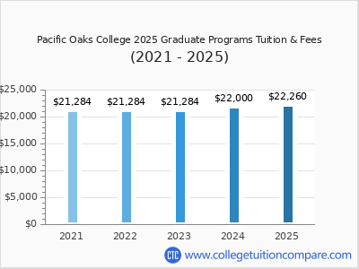 Pacific Oaks College 2025 graduate tuition chart