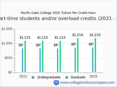 Pacific Oaks College 2025 cost per credit hour chart