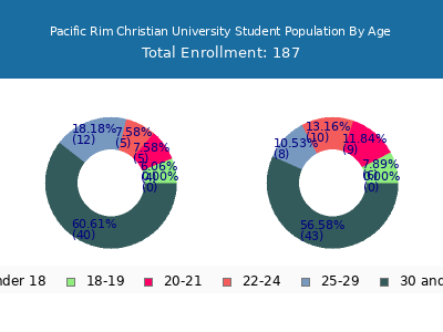 Pacific Rim Christian University 2024 Student Population Age Diversity Pie chart