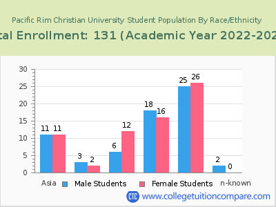 Pacific Rim Christian University 2023 Student Population by Gender and Race chart