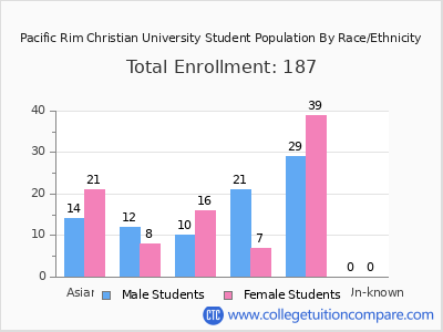 Pacific Rim Christian University 2025 Student Population by Gender and Race chart