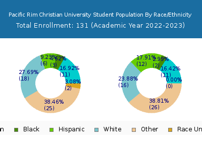 Pacific Rim Christian University 2023 Student Population by Gender and Race chart