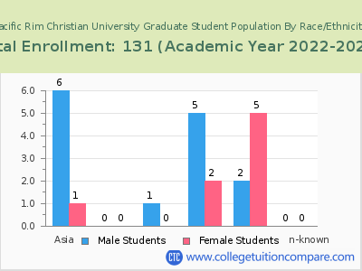 Pacific Rim Christian University 2023 Graduate Enrollment by Gender and Race chart
