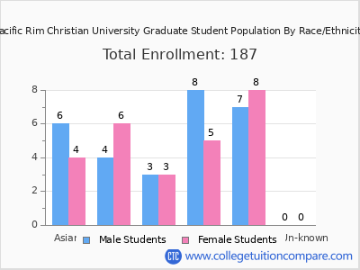 Pacific Rim Christian University 2025 Graduate Enrollment by Gender and Race chart