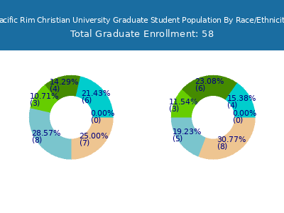 Pacific Rim Christian University 2025 Graduate Enrollment by Gender and Race chart