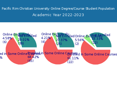 Pacific Rim Christian University 2023 Online Student Population chart