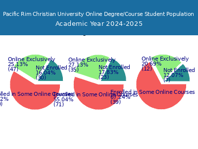 Pacific Rim Christian University 2025 Online Student Population chart